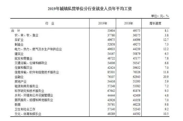  2019年城镇私营单位分行业就业人员年平均工资。来自国家统计局