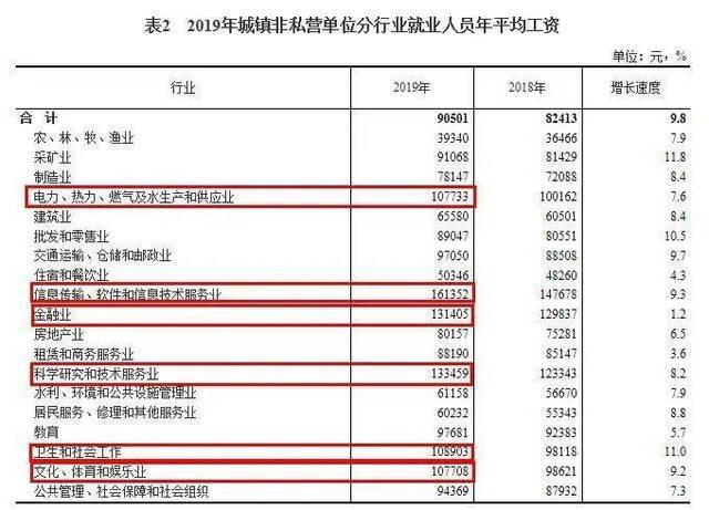  2019年城镇非私营单位分行业就业人员年平均工资。来自国家统计局