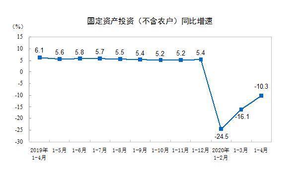 1-4月全国固定资产投资(不含农户)下降10.3%