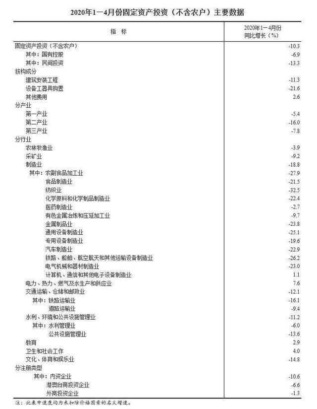 1-4月全国固定资产投资(不含农户)下降10.3%