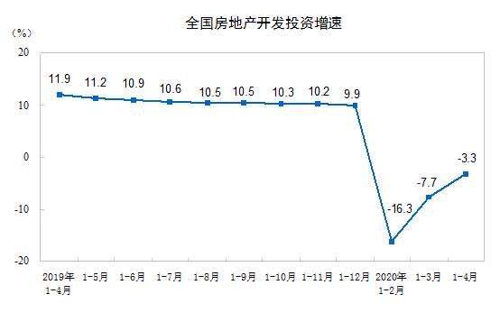 统计局：前4月全国商品房销售3.2万亿 同比降19%