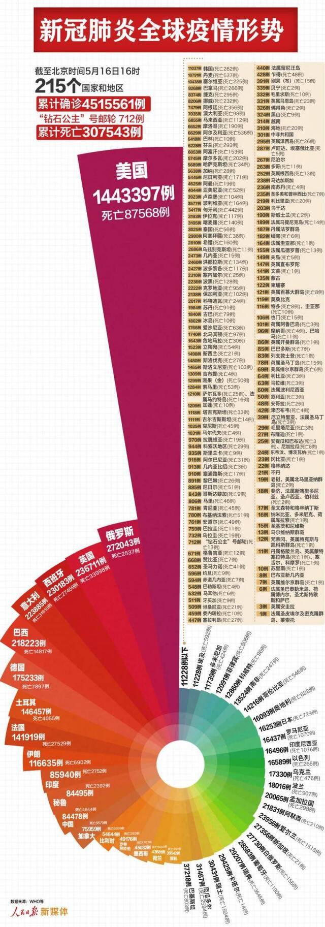 全球新冠肺炎确诊病例超451万例，美国超144万例