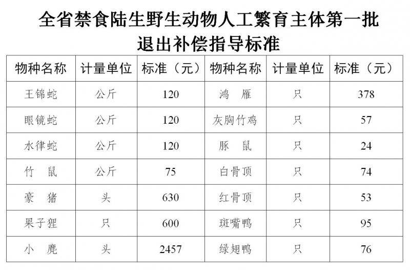 湖南野生动物养殖退出方案：首批14种 竹鼠每公斤补75元