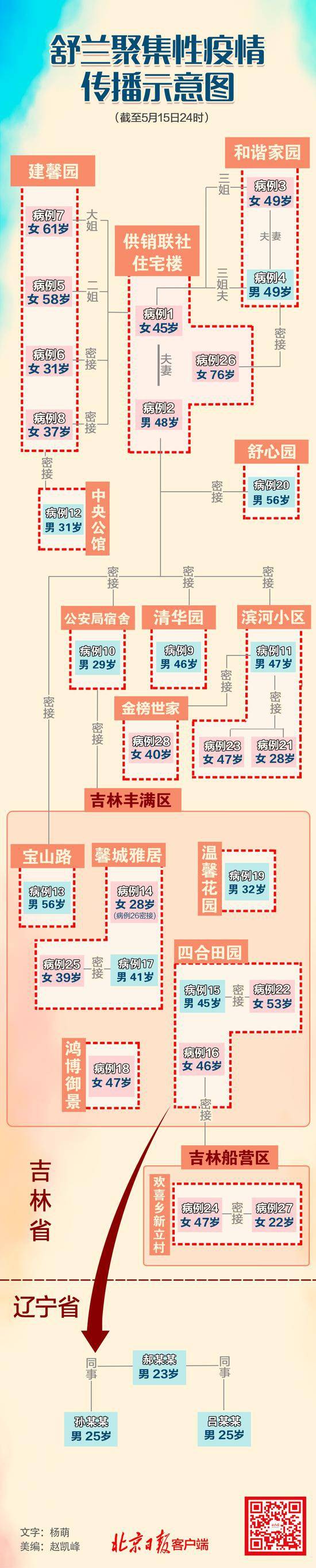 传染链致31人确诊 舒兰1号病例今天治愈出院