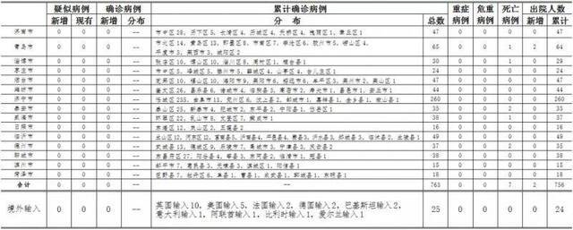 2020年5月15日0时至24时山东省新型冠状病毒肺炎疫情情况