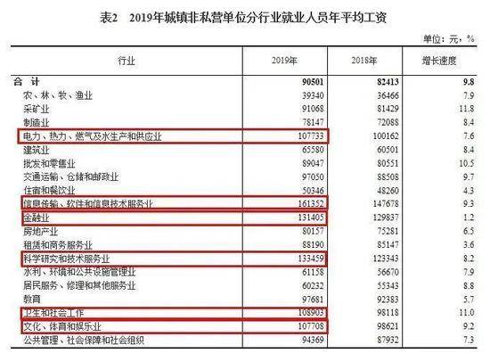 2019年城镇非私营单位分行业就业人员年平均工资