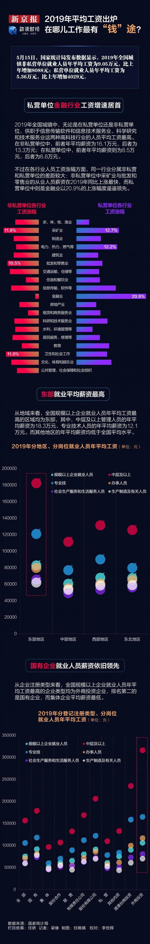 2019年平均工资出炉 在哪儿工作最有“钱”途?