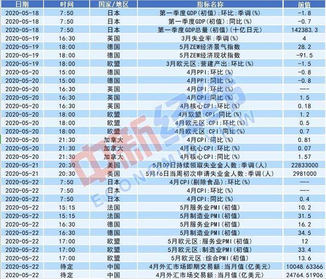 近期将发布的重要经济数据数据来源：Wind中新经纬付玉梅制表