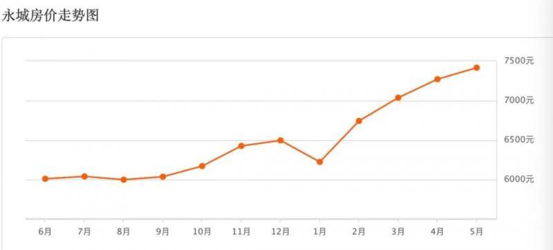 2019年6月-2020年5月永城市房价走势图。图/安居客统计数据