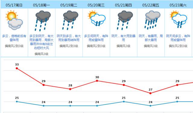 “龙舟水”要来了！东莞明起进入“倒水模式”，还有雷电8级大风！