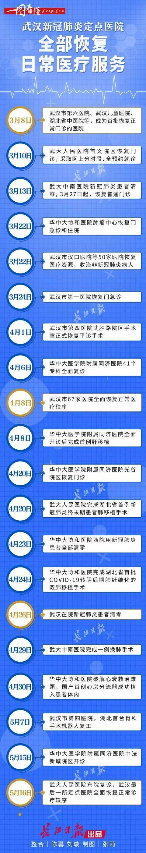 历时四个半月，武汉所有新冠肺炎定点医院恢复医疗秩序