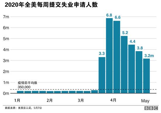 新冠疫情下 失业的普通美国人何去何从？