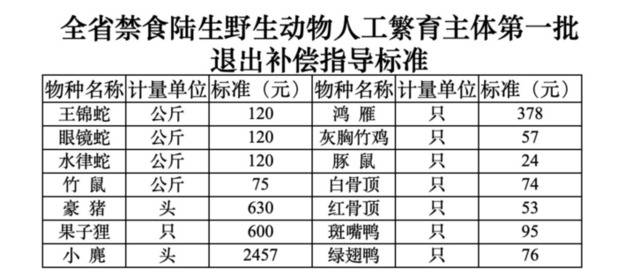 给依规退出的养殖者补偿，为全面禁“野”消阻力