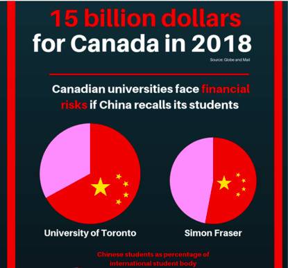 多伦多大学国际学生中有三分之二来自中国，从国际学生学费中获得的收入比从省政府获得的运营补助金中还多。