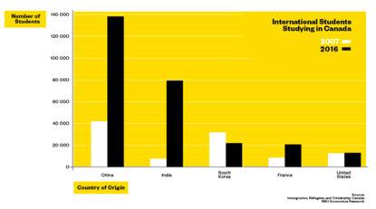 中国是加拿大迄今为止最大的国际学生来源