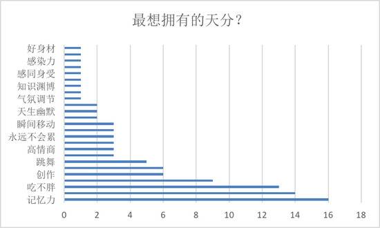 对于自己“最醒目的特质”，创造营女孩的回答中不仅有“招风耳”、“方言”，还有“性别女”、“像表情包”等天马行空的答案。