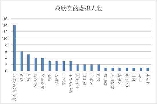 （除图表中所示，问卷结果中还有魏无羡、奥特曼、洛天依、哈利·波特、巴啦啦小魔仙、海绵宝宝、飞天小女警、灰太狼、杰克船长等40多个虚拟人物均获得一票）