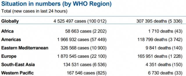 世卫：全球新冠确诊病例新增100012例 美洲区域最多