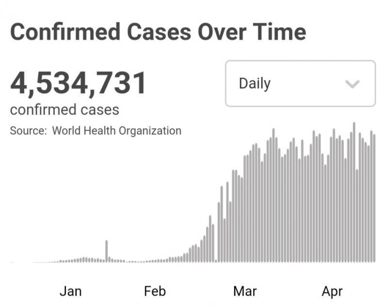 世卫组织：全球新冠肺炎确诊病例超过453万例