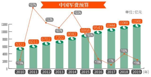 两会在即，胡锡进建议今年军费正增长，理由有三！