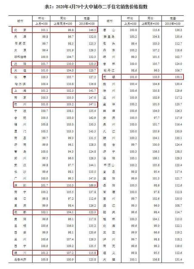 2020年4月70个大中城市二手住宅销售价格指数来源：国家统计局网站