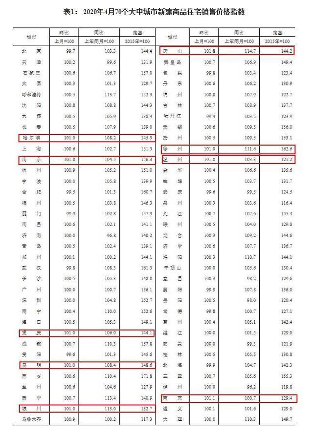  2020年4月70个大中城市新建商品住宅销售价格指数来源：国家统计局网站