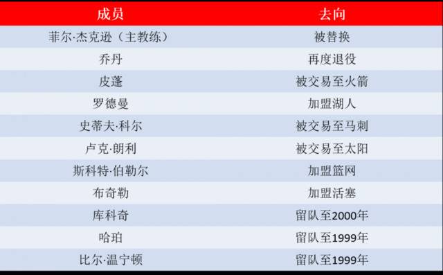 公牛王朝解散20年乔丹仍难释怀：我曾自信能赢第7冠