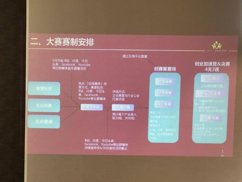 20万元现金、50万元补贴！上海海峡两岸青年创业大赛等你来