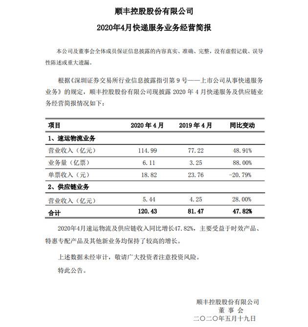 顺丰控股4月营收114.99亿元 同比增长48.91%