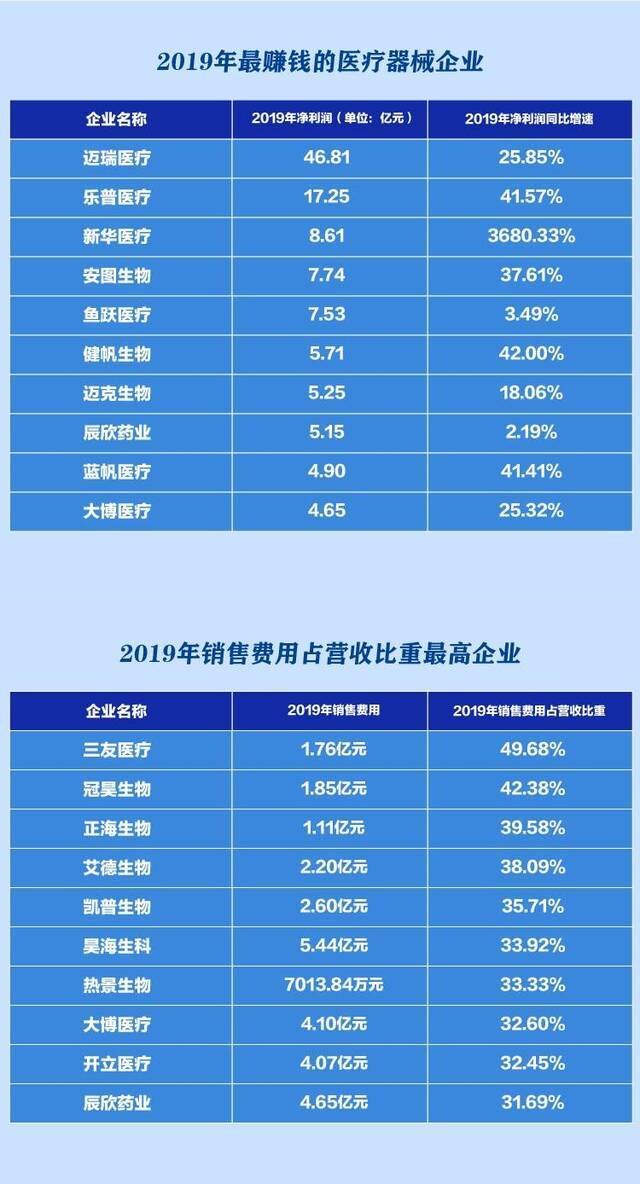 年报观察丨迈瑞医疗净利46.81亿称霸医药器械榜单