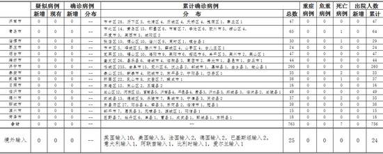 5月17日山东无新增确诊病例 尚有8人正接受医学观察