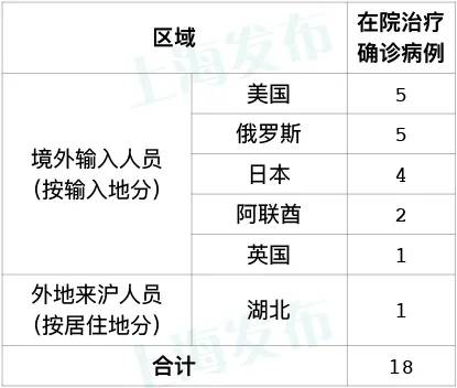 昨天上海新增1例湖北来沪新冠肺炎确诊病例，无新增境外输入病例
