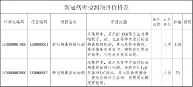 福建核酸、抗体检测价格下调：分别为130元/人次和50元/人次