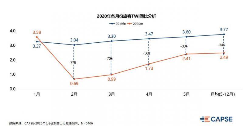 都想出去玩了！5月航班旅客出行意愿同比恢复超六成