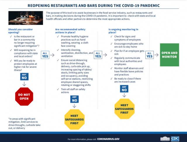 美疾控中心发布的“复工指南”中关于酒吧餐厅重启的指导意见