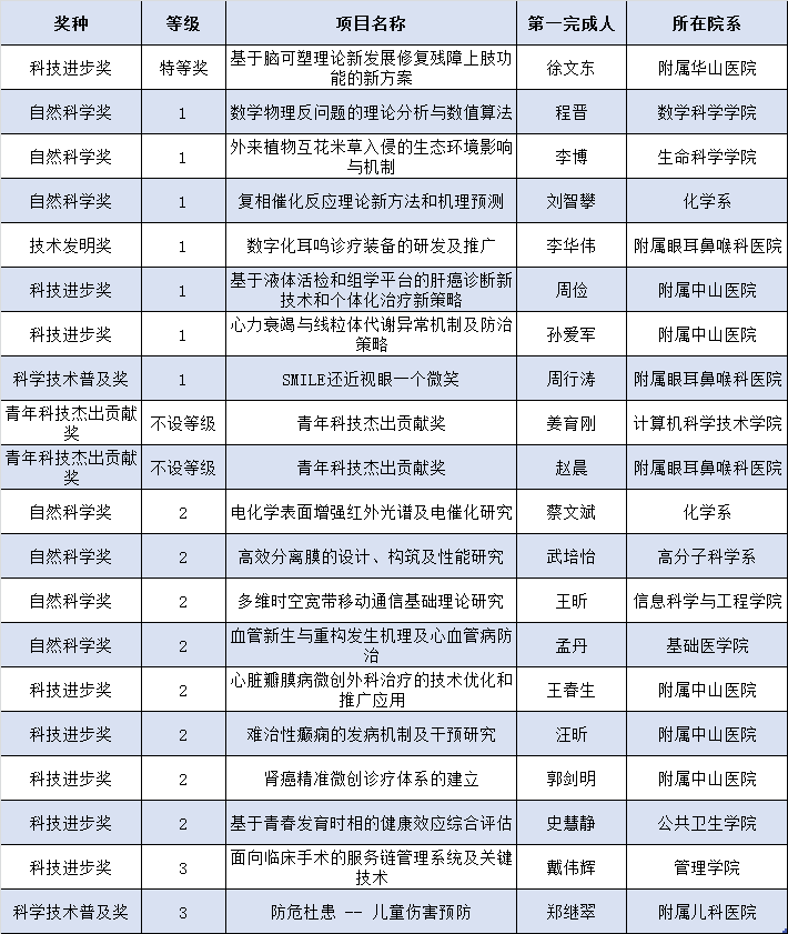 复旦大学斩获特等奖！上海市科学技术奖揭晓！