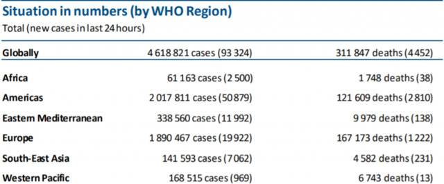 世卫组织：全球新冠肺炎确诊病例新增93324例 美洲区域确诊超过201万例