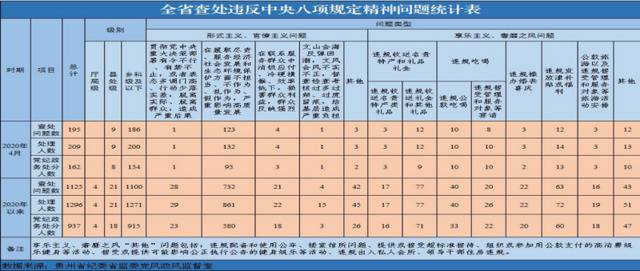 2020年以来全省查处违反中央八项规定精神问题1125起