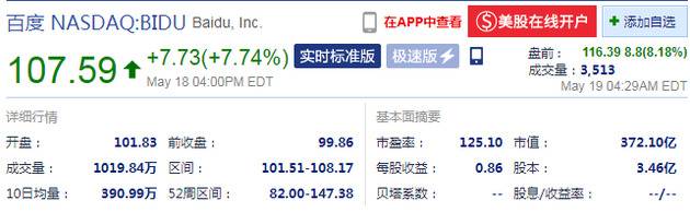 百度盘前涨8.18% 第一季度营收225亿元