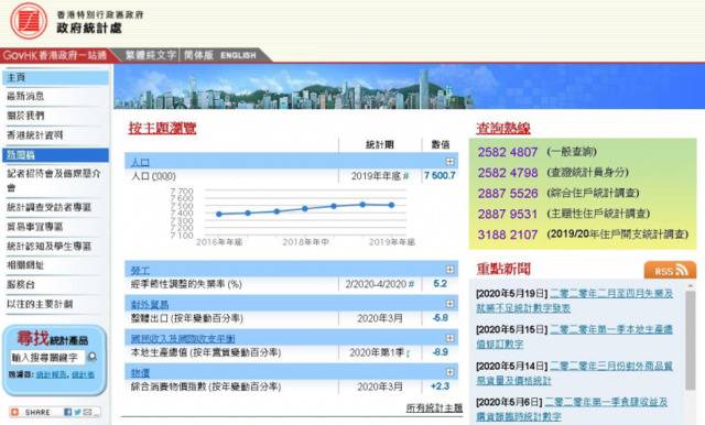 香港最新失业率达5.2% 创近10年新高