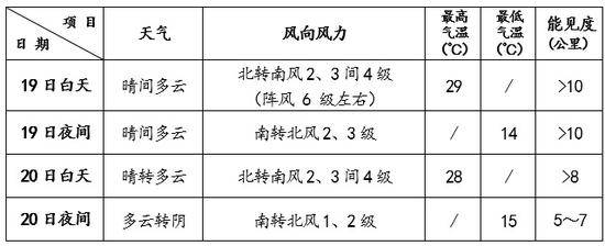 北京今天以晴为主阵风6级 最高气温29℃