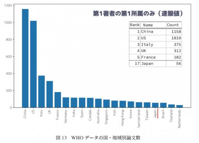 日本文部科学省：新冠肺炎研究论文数量，中国排全球第一