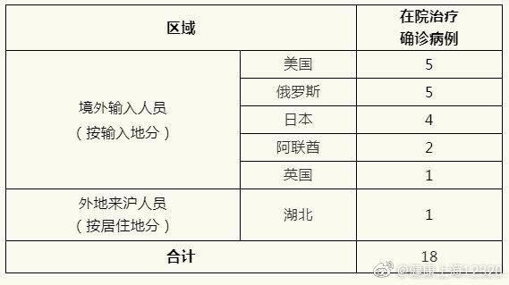 上海18日无新增本地新冠肺炎确诊病例，无新增境外输入性新冠肺炎确诊病例