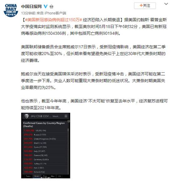 美国新冠感染病例超过150万 经济恐陷入长期衰退
