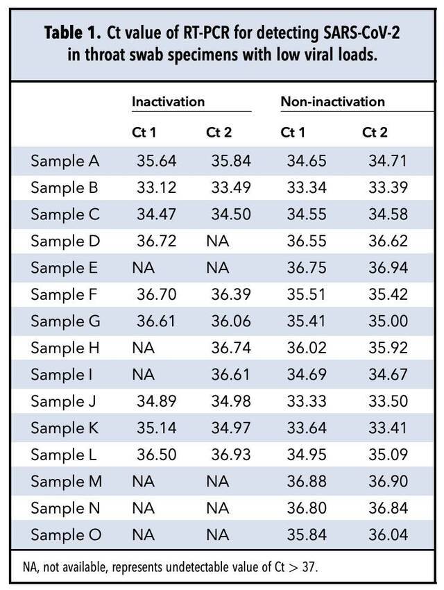 新冠检测为何有假阴性？北京疾控中心等发现：或因样本热灭活