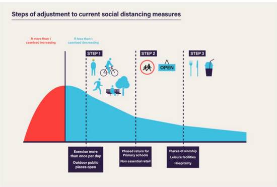 英国政府调整社交隔离的三个步骤。图/政府文件《我们的重建计划：英国政府的COVID-19恢复策略》