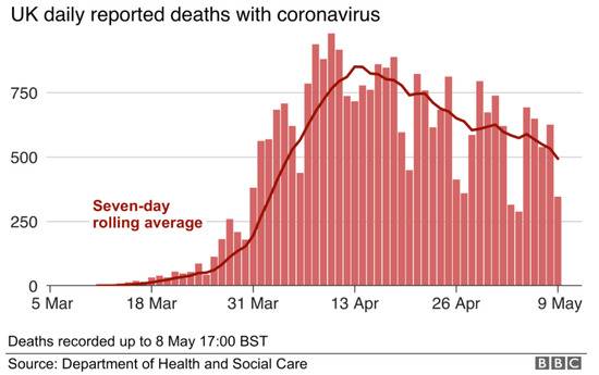 截至5月8日的英国每日新冠死亡人数。图/BBC