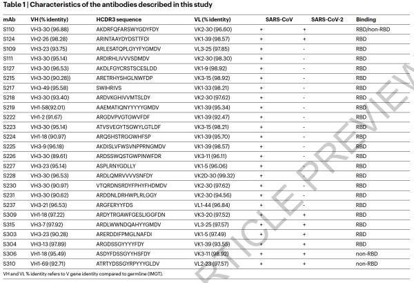 非典治愈者抗体可强力抑制新冠 为疫苗设计提供线索