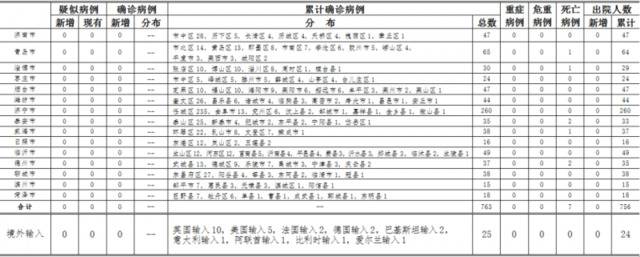 2020年5月18日0时至24时山东省新型冠状病毒肺炎疫情情况