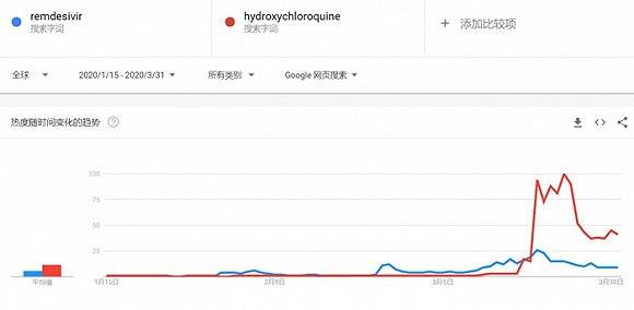 蓝色为瑞德西韦，红色为羟氯喹。图片来源：谷歌趋势